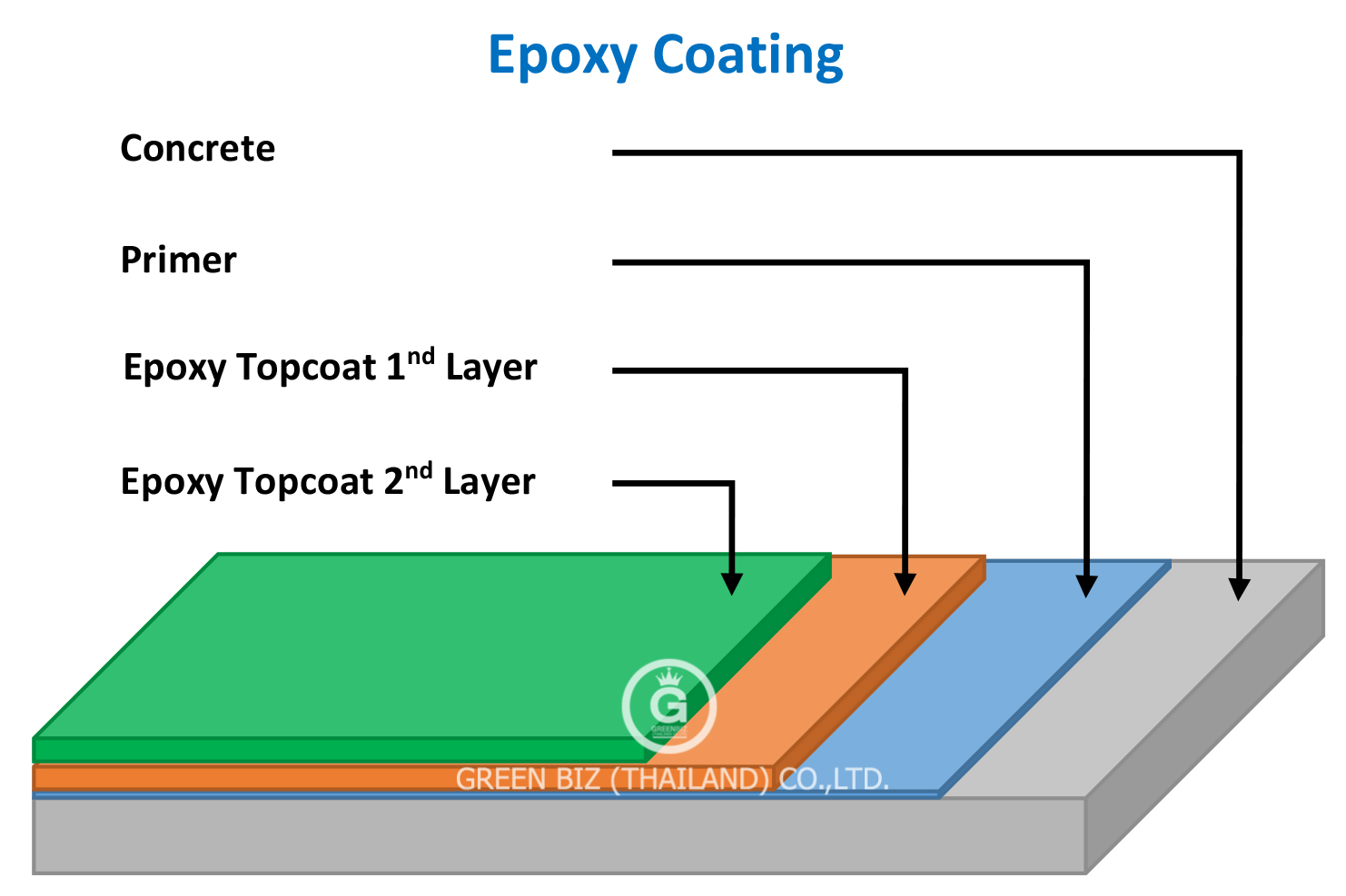 Epoxy Coating 3